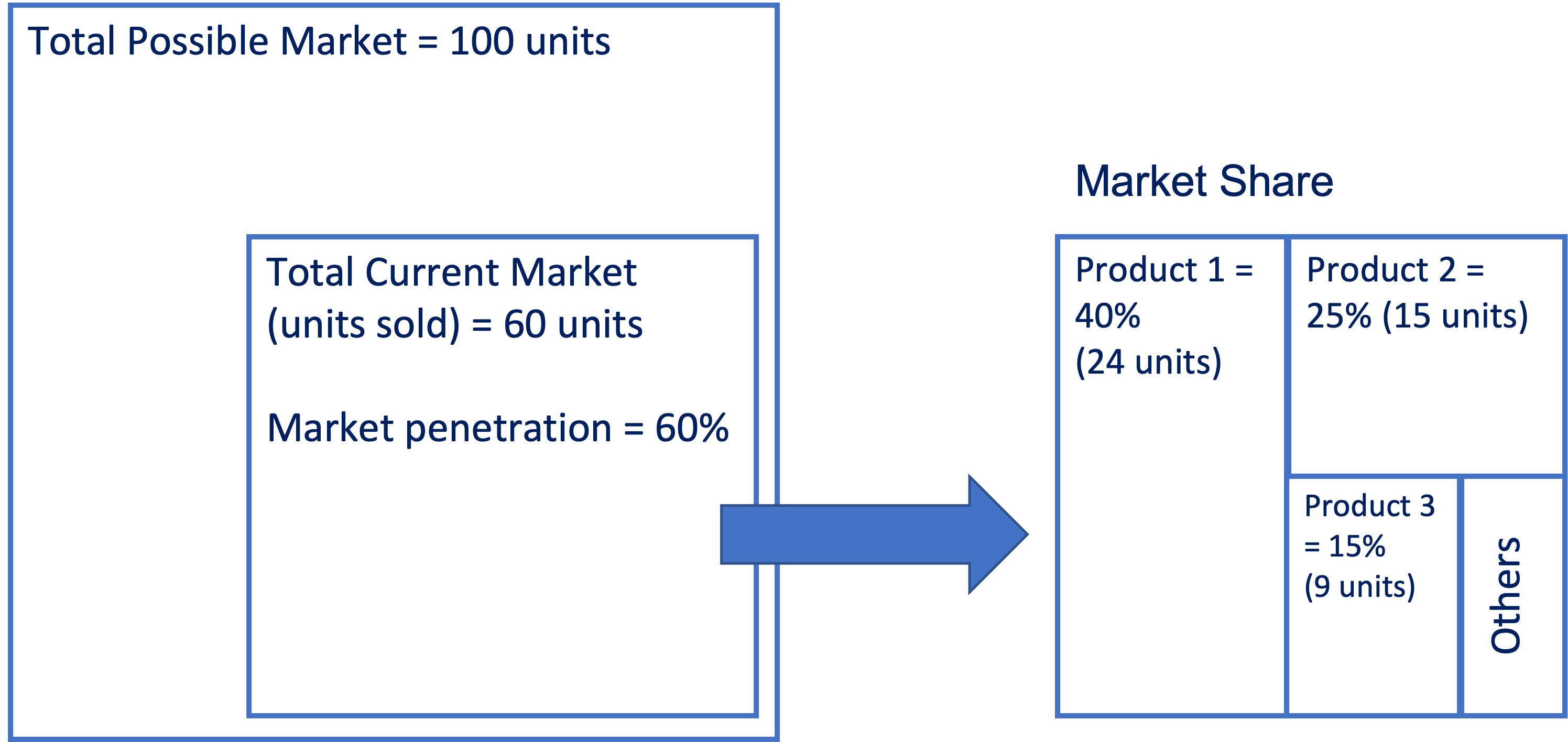 difference-between-penetration-rate-and-market-share-preplounge